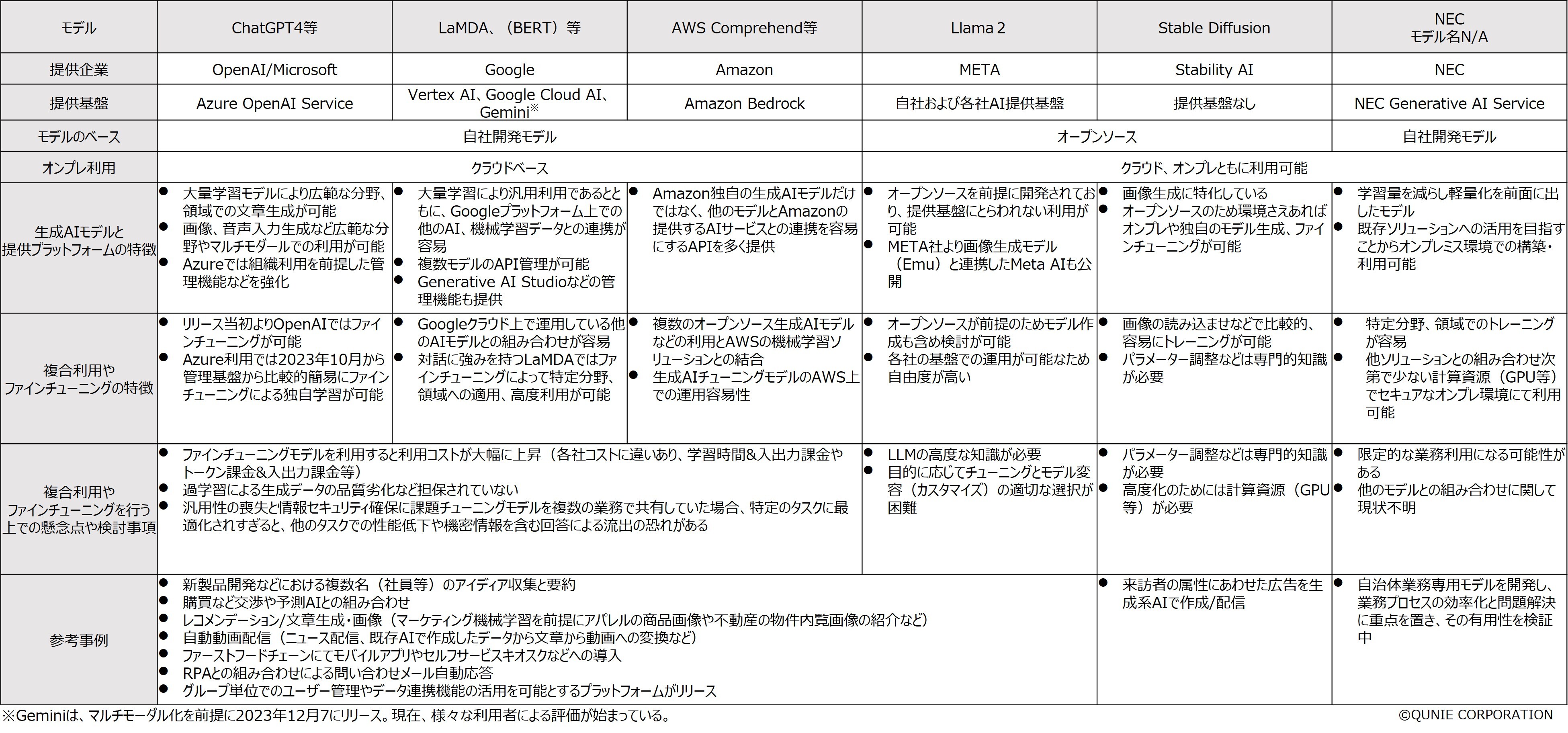 図1：生成モデルによる複数利用の特徴と検討事項