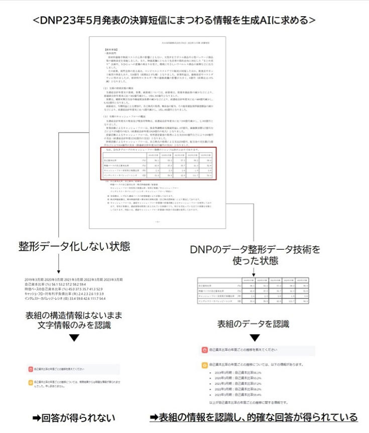 DNPが自社の決算短信資料に適用した際の効果（出典：DNP）