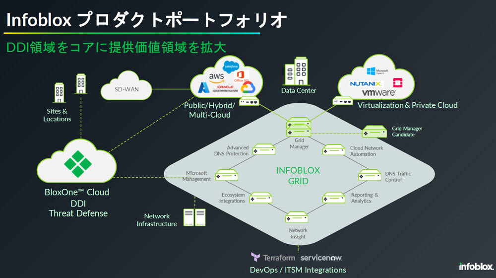 Infobloxのプロダクトポートフォリオ