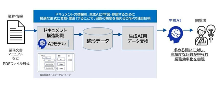 技術イメージ（出典：DNP）