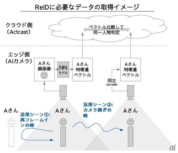 図1：ReIDに必要なデータの取得イメージ