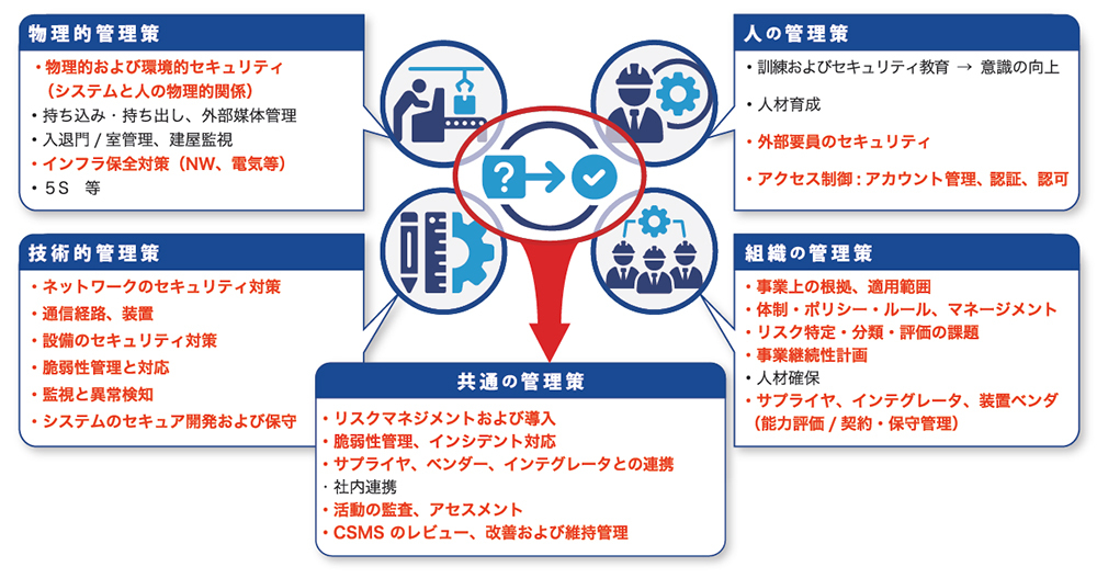 工場システムセキュリティ対策の課題