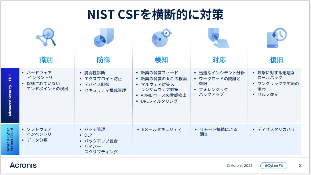 （図1）NISTが策定したサイバーセキュリティフレームワークを構成する5つの要素（出典：アクロニス・ジャパンの資料）