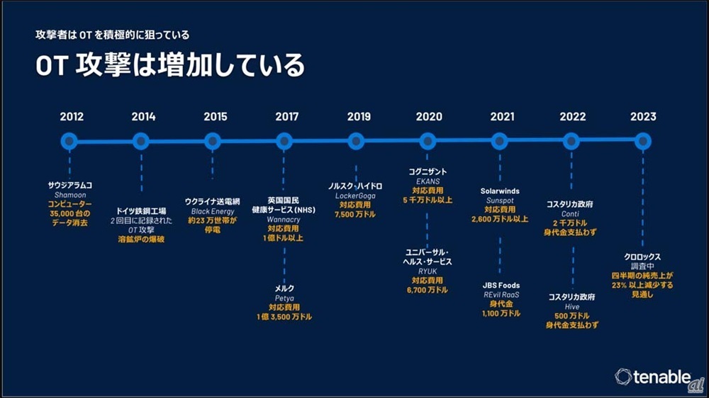 これまでに報告された重要インフラやOT／IoTシステムに対するサイバー攻撃（グローバル）