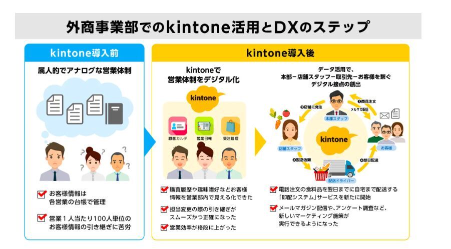 外商事業部でのkintone活用とDXのステップ