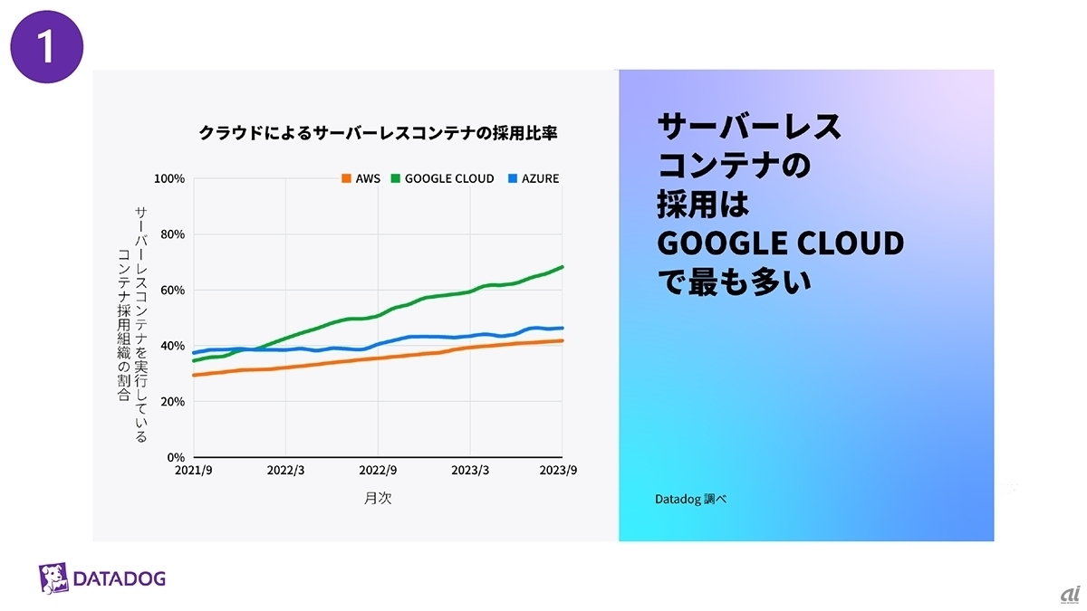 サーバーレスコンテナーの採用比率