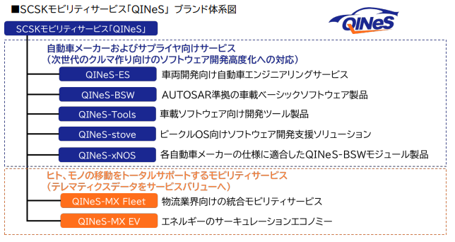 「QINeS」のブランド体系図