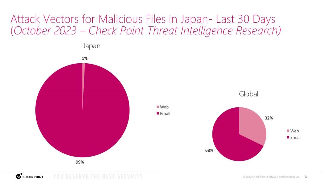 マルウェアの進入経路は世界でも68％がまだメールとなっているが、日本ではメールが99％と圧倒的多数を占めるという（Check Point Threat Intelligence Research調べ）