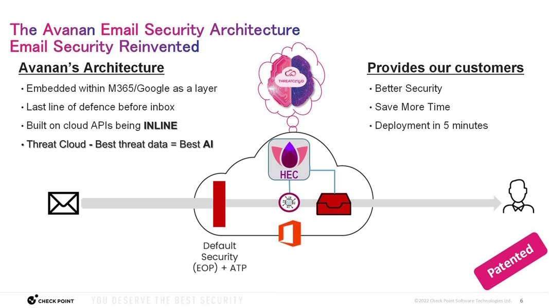 Avanan Email Securityのアーキテクチャー。MicrosoftやGoogleといったクラウドメールプロバイダーのサービスとAPIで連携し、ユーザーの受信箱の手前でメールをチェックする。標準のセキュリティ対策機能を通過したメールが対象となるため合理的で、多層防御を実現できる。また、Check Pointが収集する膨大な脅威情報を学習させた優れたAIを利用する点もポイント