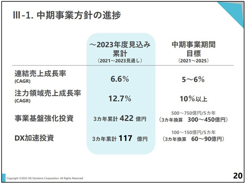 図1：中期事業方針の進捗（出典：日鉄ソリューションズ）