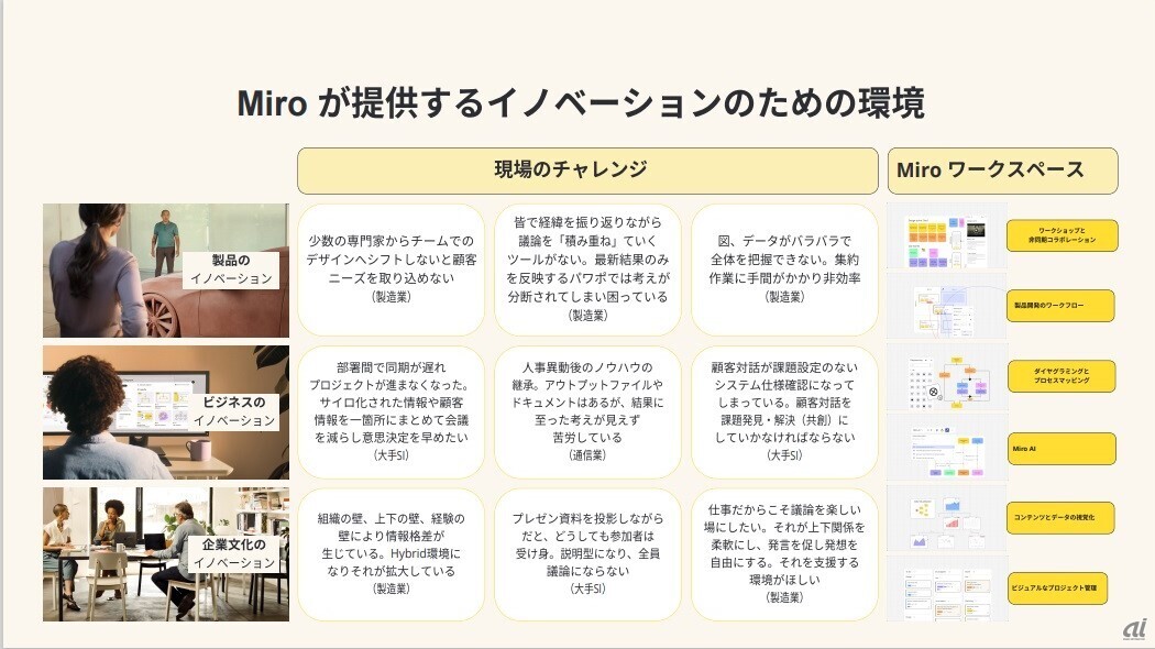 （図3）Miroが提供するイノベーションの例（出典：ミロ・ジャパンの会見資料）