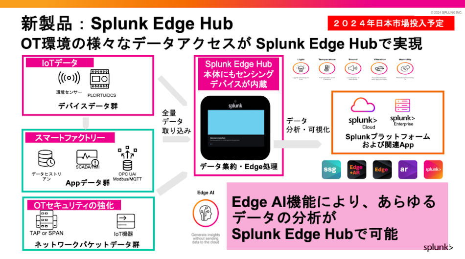Splunk Edge Hubの概要