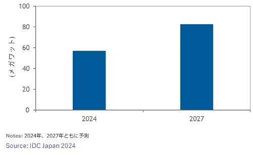 国内データセンターにおけるAIサーバ向け電力キャパシティ：2024年、2027年