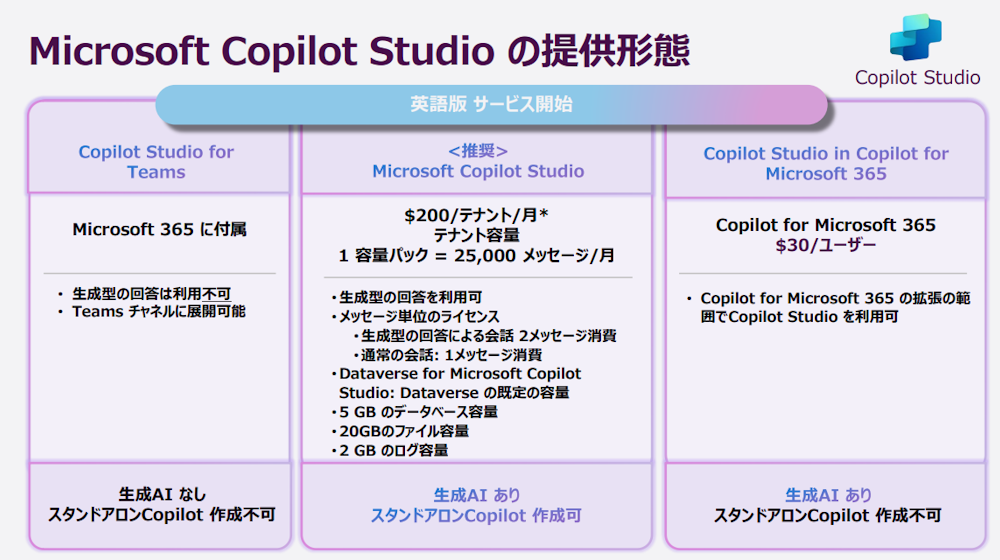 Microsoft Copilot Studioの提供形態