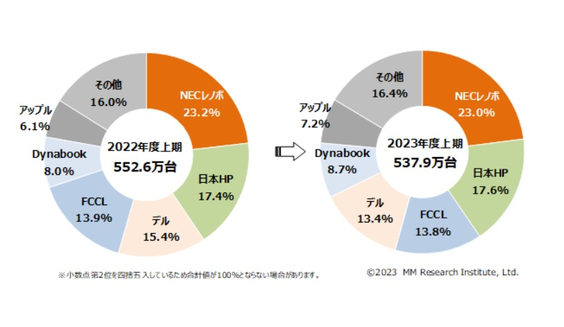 （図2）国内のPC市場の出荷台数シェア（2022年度上期/2023年度上期、出典：MM総研）