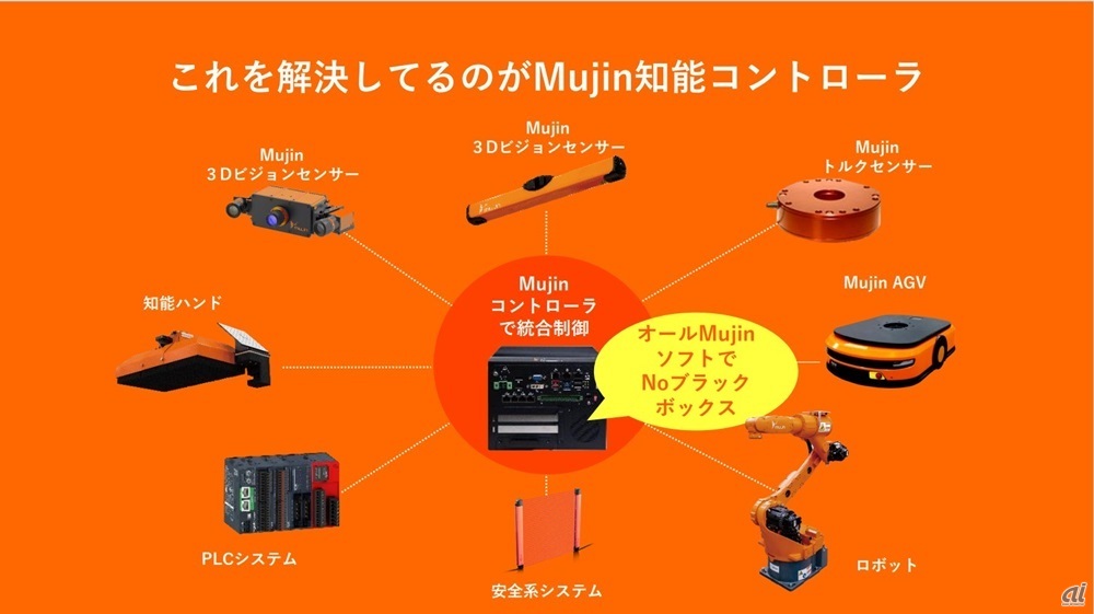 図1：各ソフトウェアと連携するMujinコントローラ
