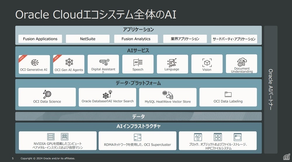 図1：Oracle Cloudエコシステム全体のAI