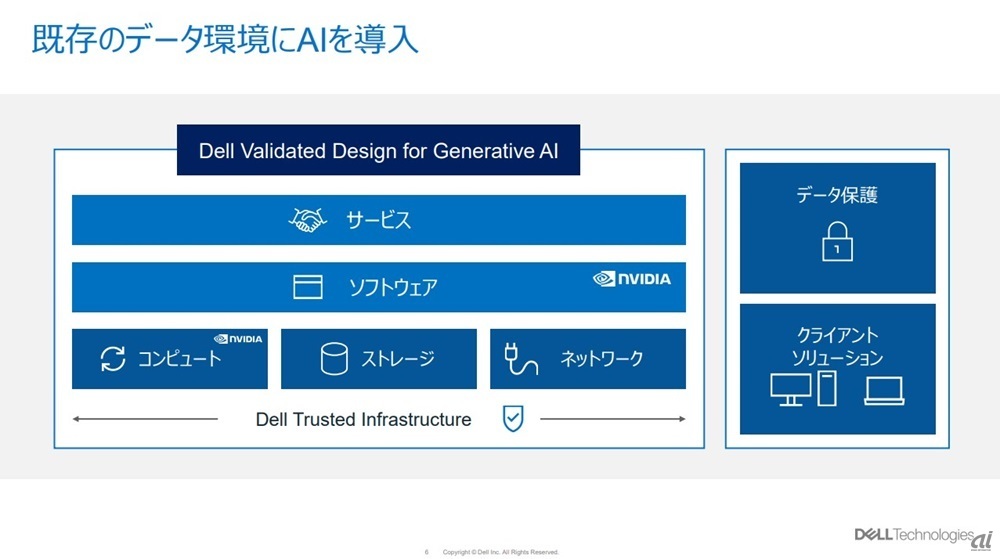 図2：Dell Validated Design for Generative AI