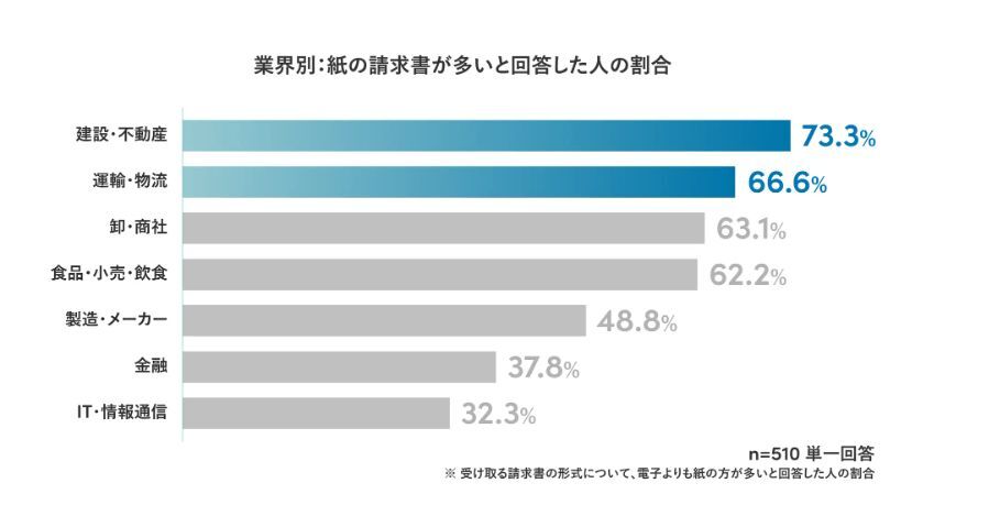 業界別「紙の請求書が多い」と回答した人の割合