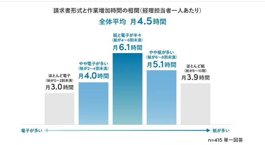 請求書形式と作業増加時間の相関（経理担当者1人あたり）
