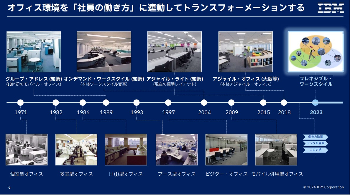 図1：日本IBMのオフィス形態の変化（出典：日本IBMの会見資料）