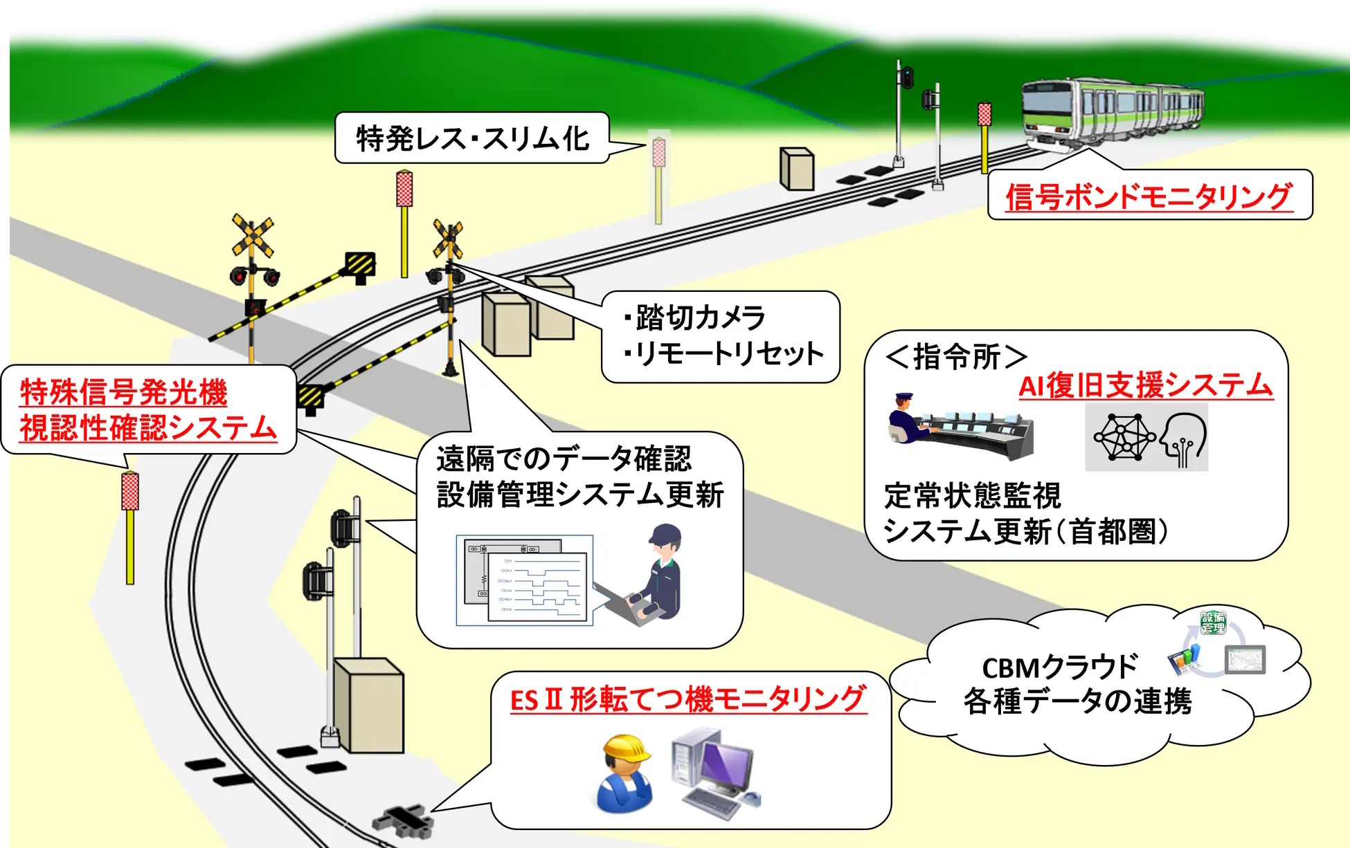 JR東日本、信号システムのDX推進で輸送安定性と業務革新を目指す 