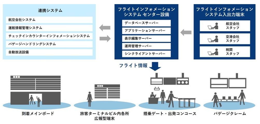 成田国際空港から受注したフライトインフォメーションシステムのイメージ