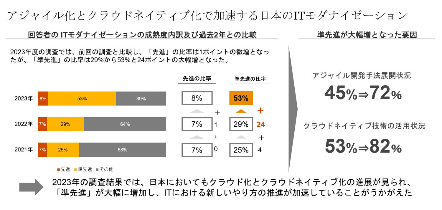 図1.日本におけるITモダナイゼーションの成熟度推移とその要因