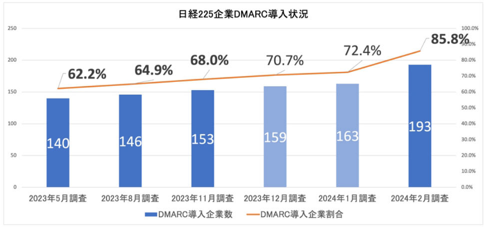 日経225企業でのDMARC導入の推移（出典：TwoFive）