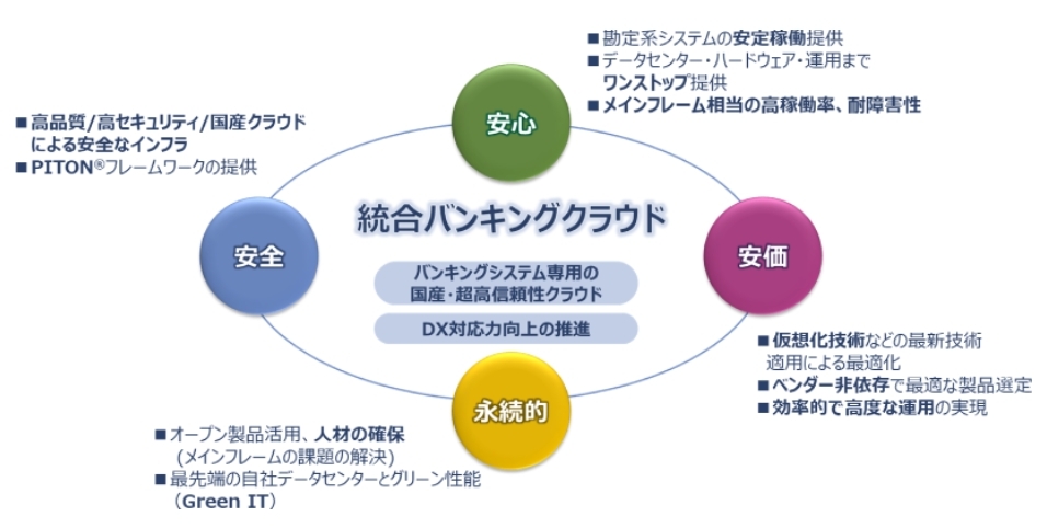 統合バンキングクラウドの概要