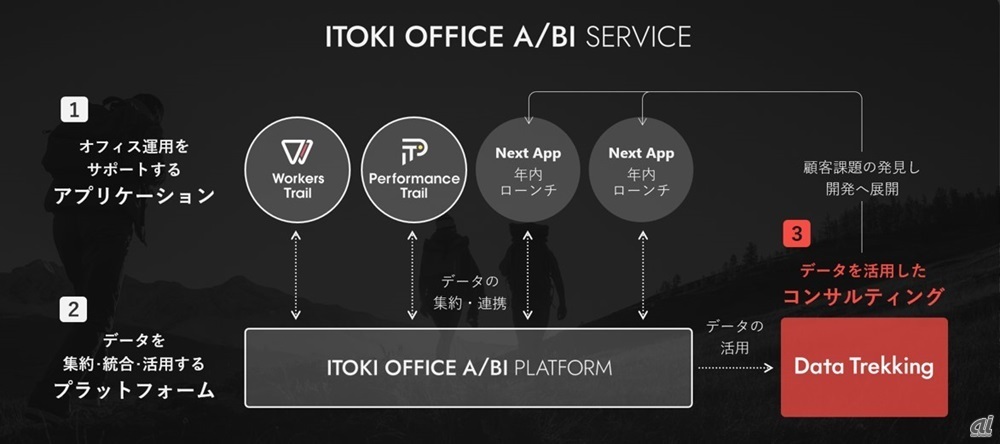 図1：ITOKI OFFICE A/BI SERVECE