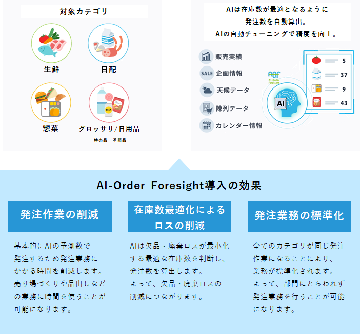 AI-Order Foresightの対象カテゴリーと導入効果