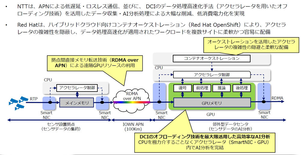 実証で活用した分析環境の概要