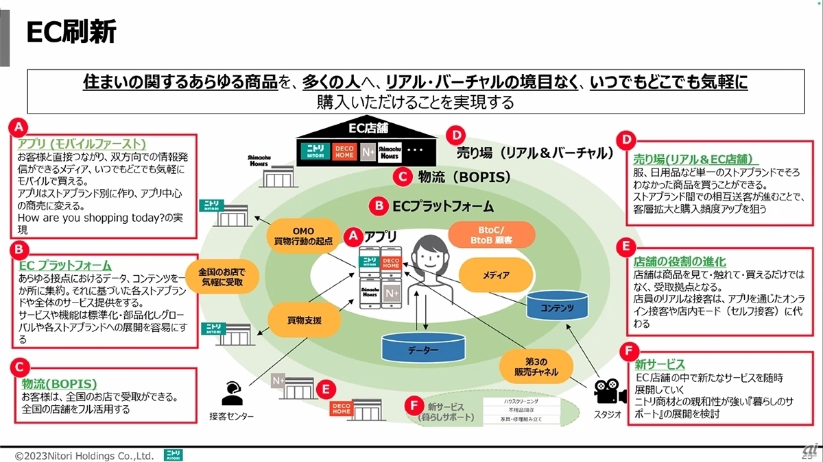 ニトリが推進するEC基盤