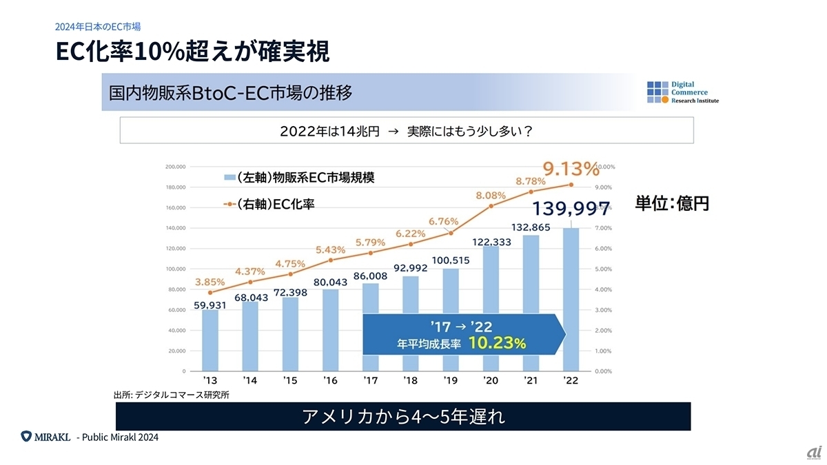 確実視されるEC化率