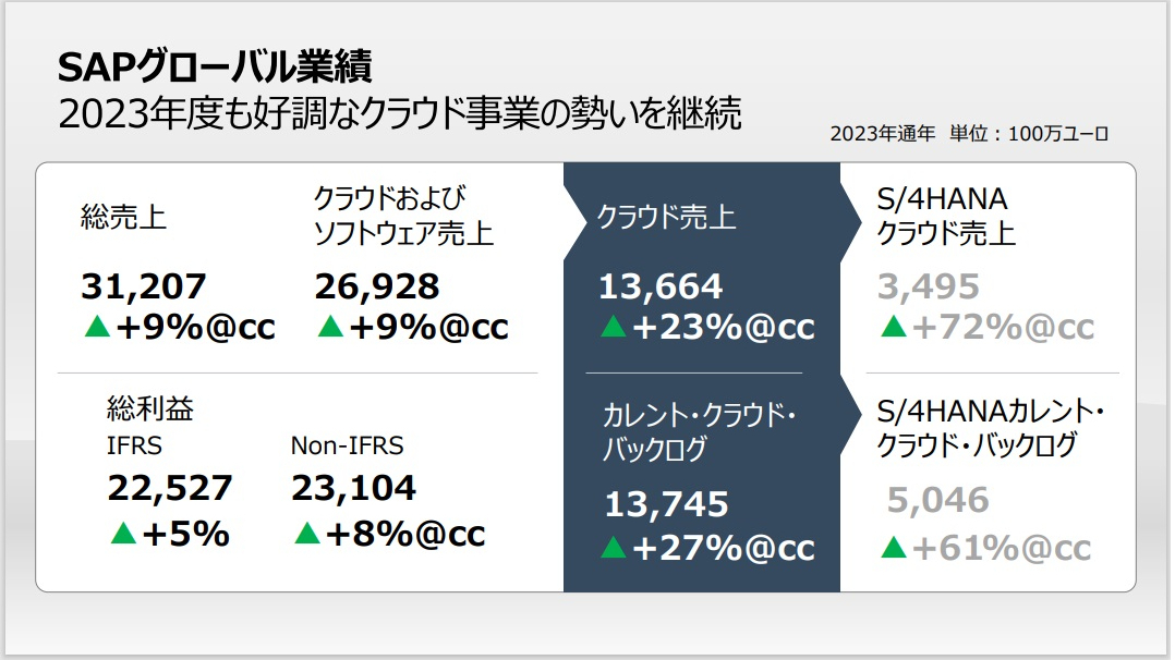 (表1)SAPの2023年度（2023年12月期）の業績（出典：SAPジャパンの会見資料）