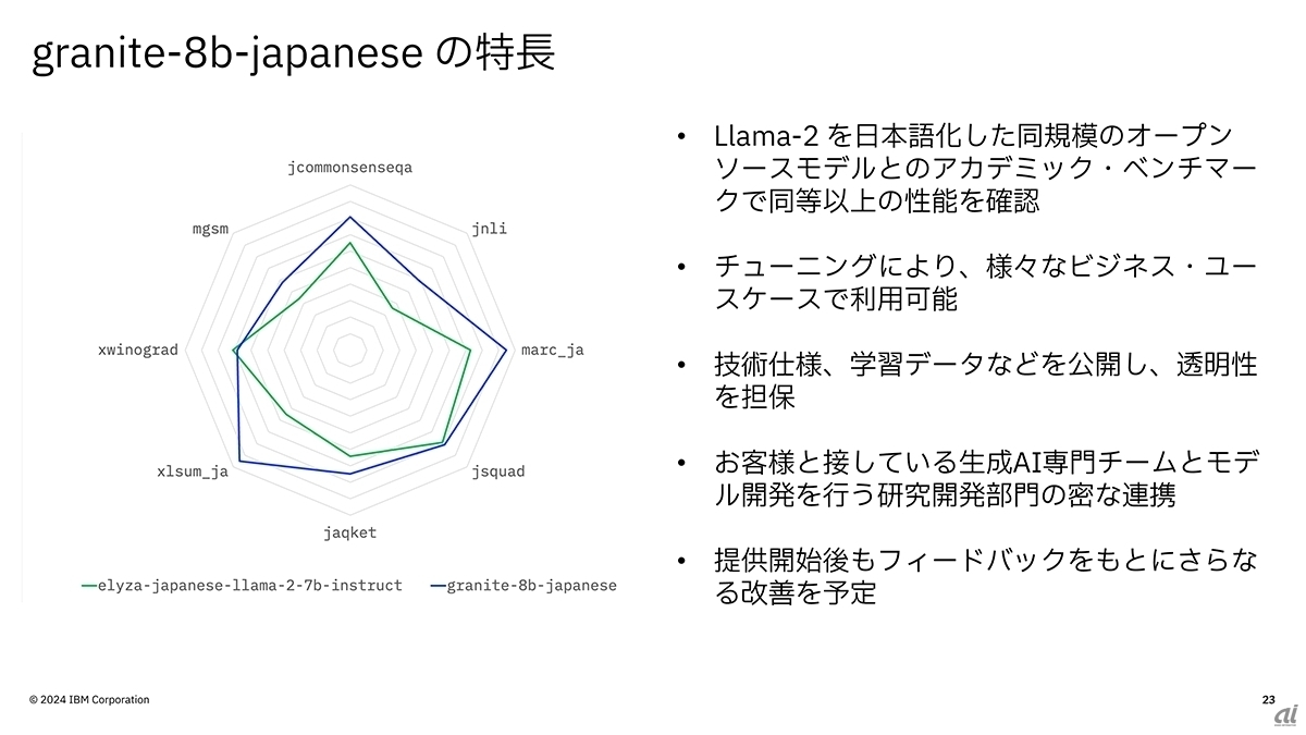 Granite日本語版モデルのベンチマーク結果