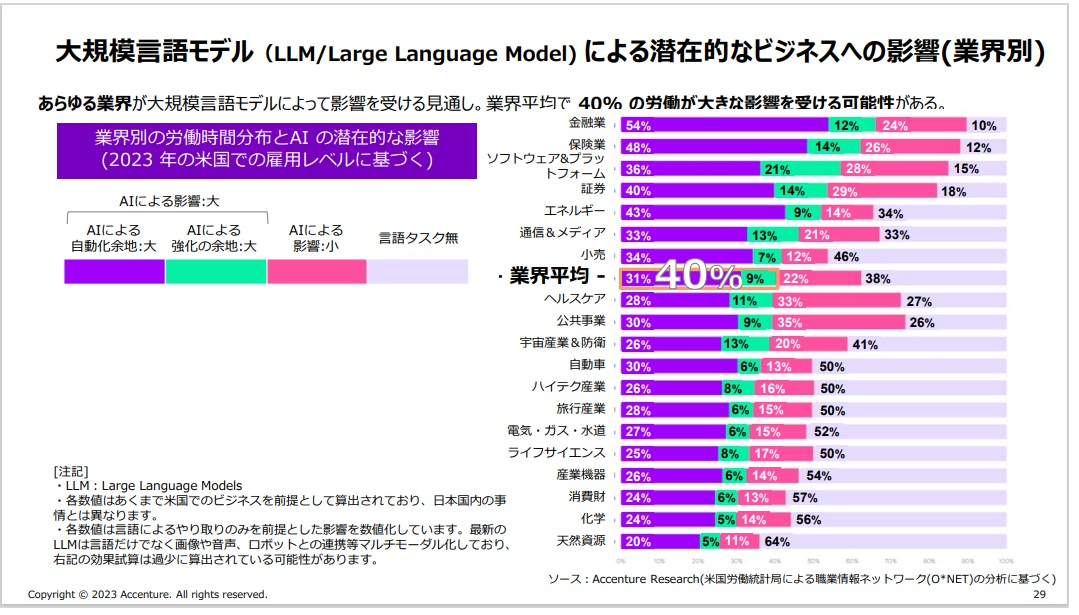 図1：生成AI（LLM）による業種別に見た潜在的な業務への影響（出典：アクセンチュア）
