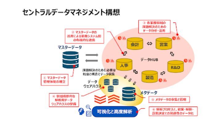 SHIONOGIのセントラルデータマネジメント構想
