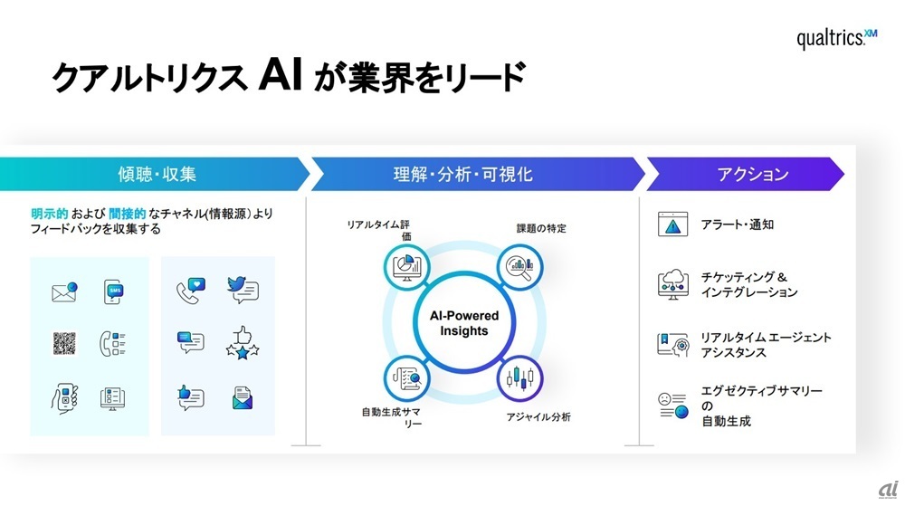 図1：AIを活用した体験向上のプロセス