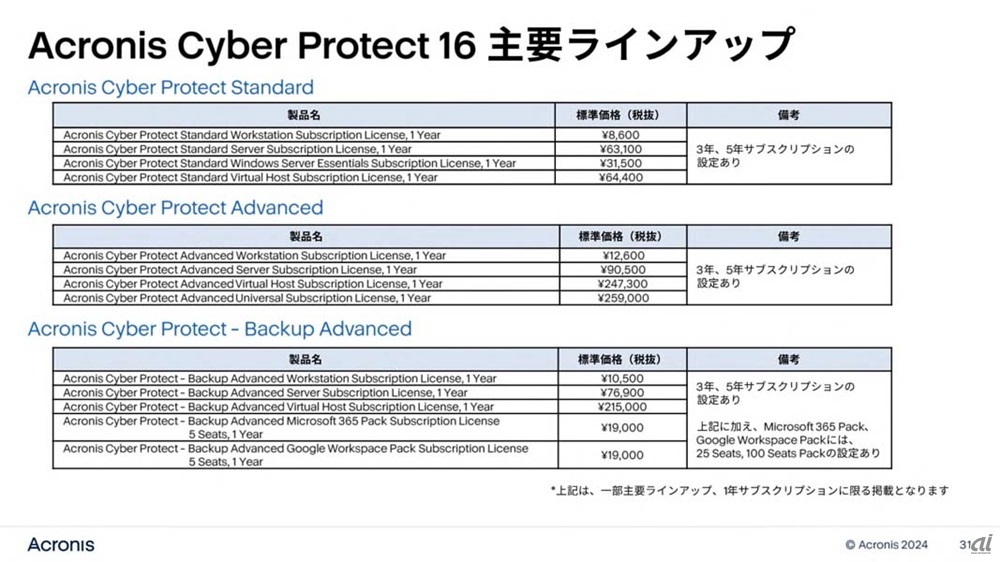 Acronis Cyber Protect 16の主要ラインアップ