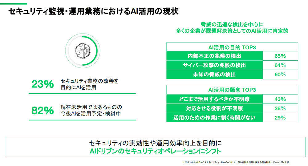 AI活用状況