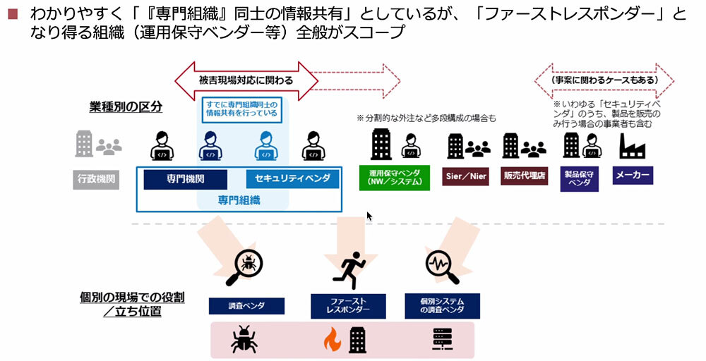 セキュリティ情報共有の体制イメージ