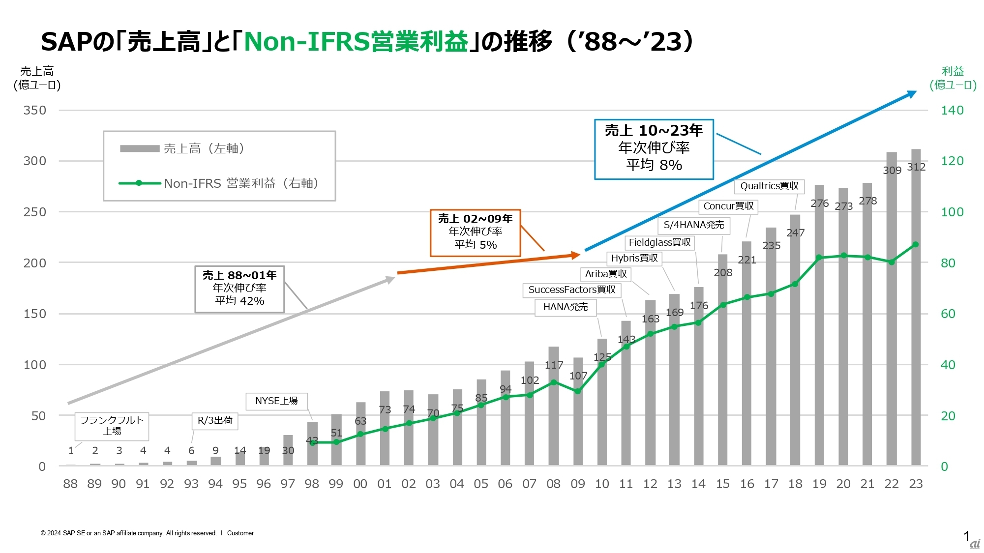 SAPの売上高とNon-IFRS営業利益の推移