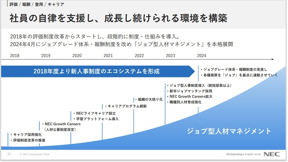 （図1）NECのジョブ型人材マネジメントへの取り組みの変遷（出典：NEC「ESG Day」資料）