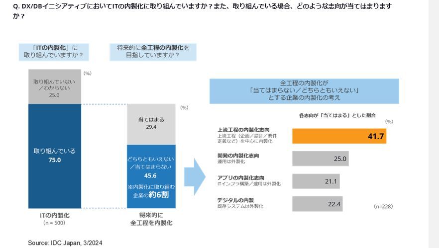 DX/DBイニシアティブにおけるIT内製化の取り組みの有無とその志向