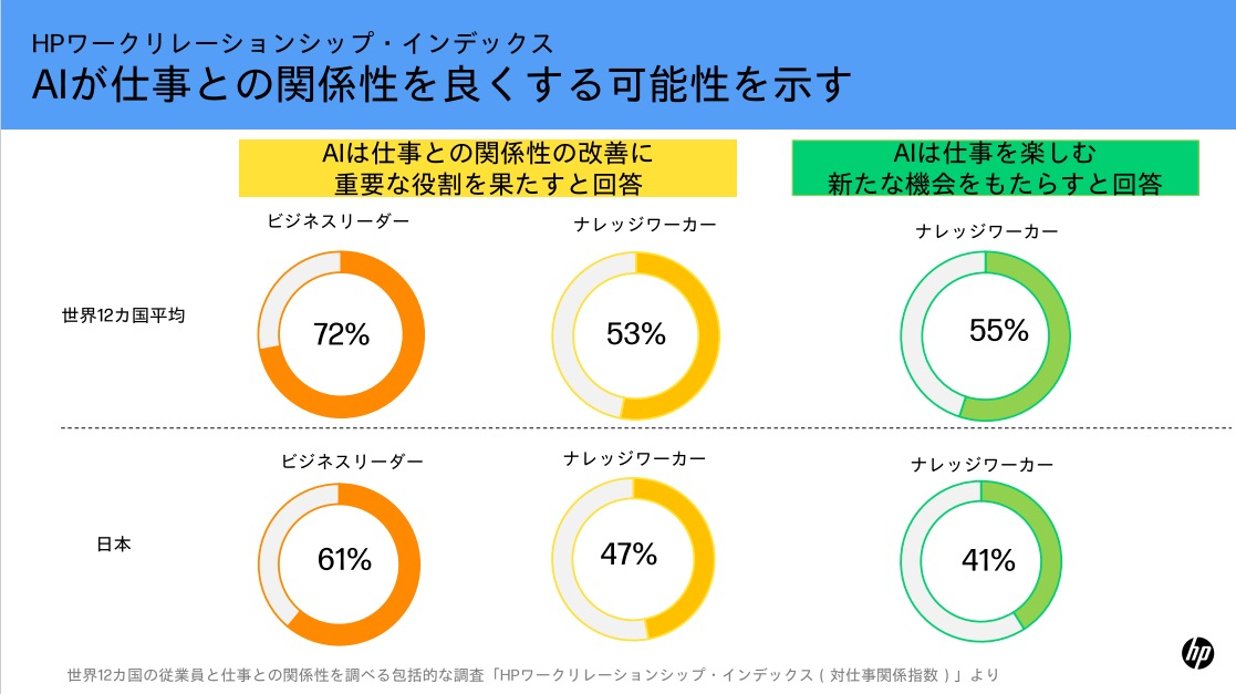 図2：日本HPの調査による「AIと仕事との関係性」の結果（出典：日本HPの会見資料）