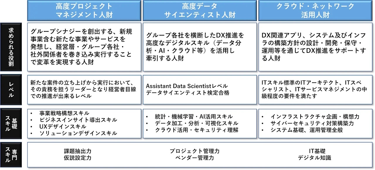 各高度人財育成コースの概要