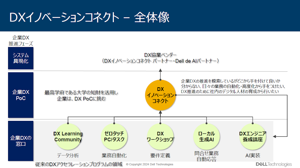 DXイノベーションコネクトの全体像