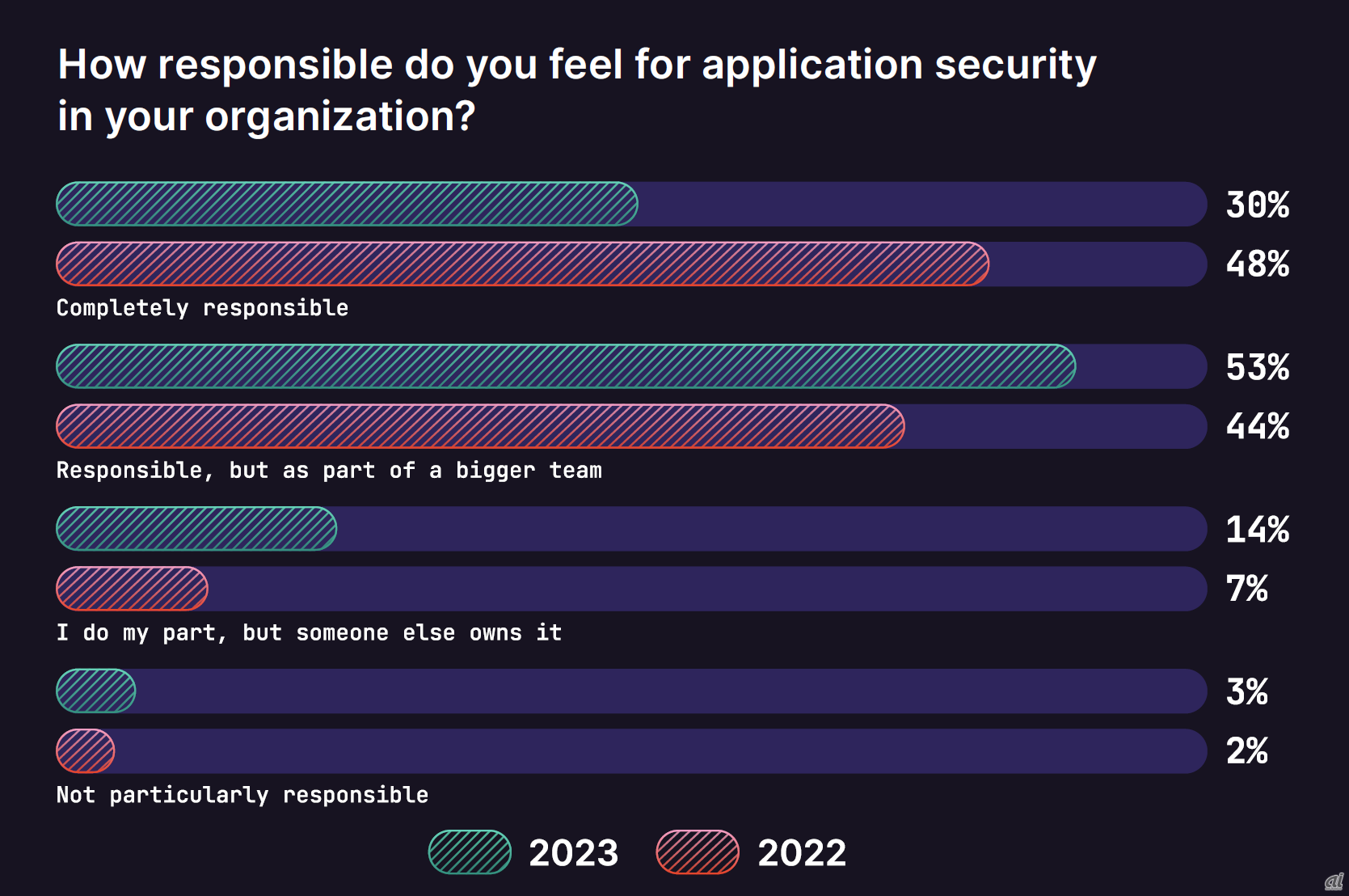 「組織のアプリケーションセキュリティにどのくらい責任を感じているか？」という設問への回答